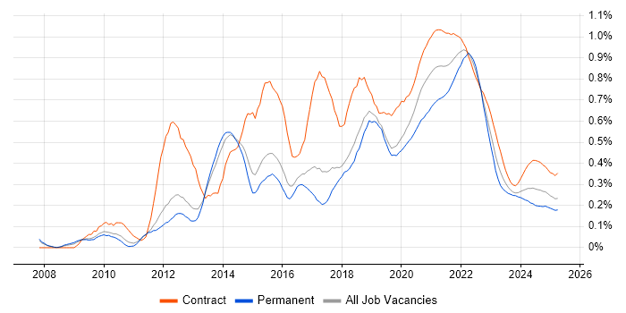 UX Designer trend for jobs with Hybrid/Remote/WFH options