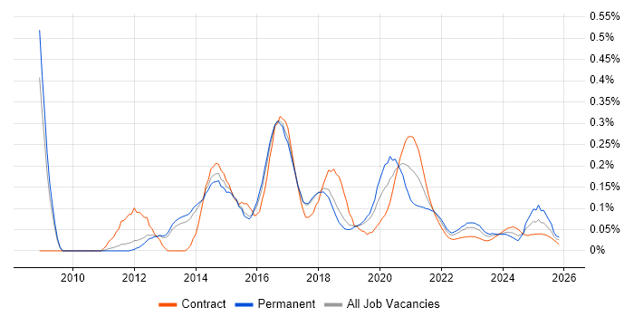 UX Developer job vacancy trend for remote/hybrid roles