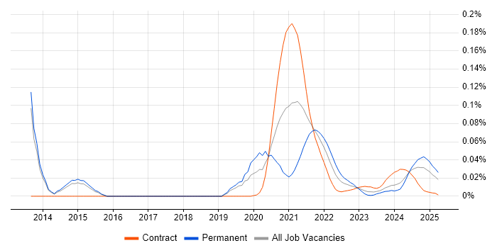 UX Engineer trend for jobs with Hybrid/Remote/WFH options