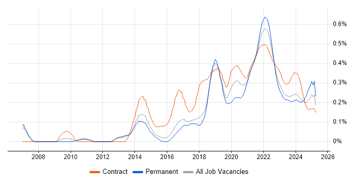 UX Research trend for jobs with Hybrid/Remote/WFH options