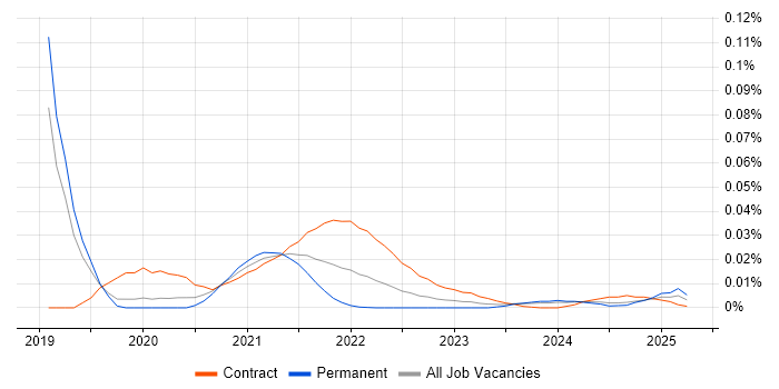 UX Service Designer trend for jobs with Hybrid/Remote/WFH options UX Service Designer trend for jobs with Hybrid/Remote/WFH options