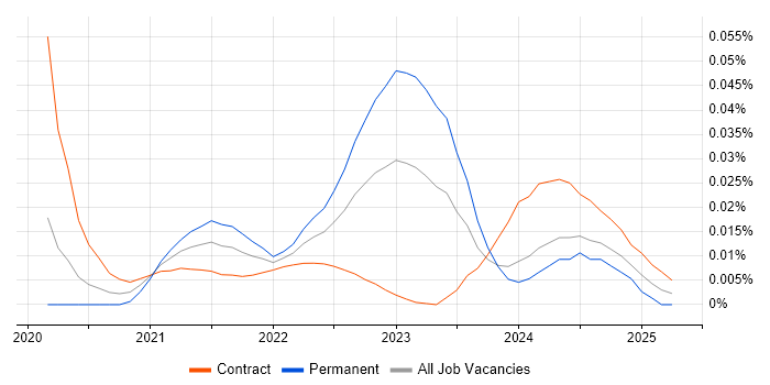 UX Specialist trend for jobs with Hybrid/Remote/WFH options UX Specialist trend for jobs with Hybrid/Remote/WFH options