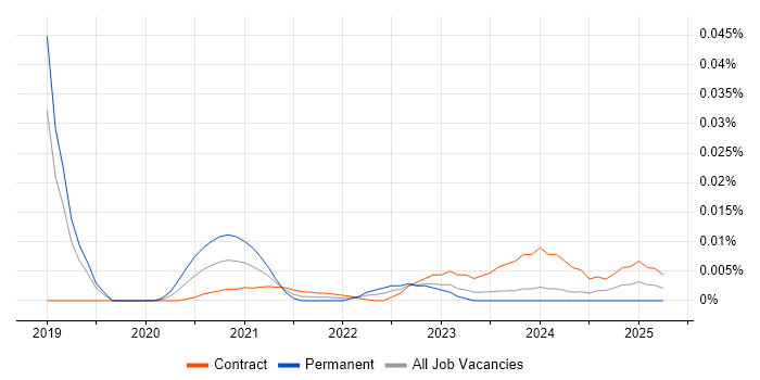 UX Strategist trend for jobs with Hybrid/Remote/WFH options