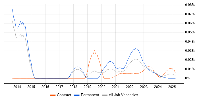 UXPin trend for jobs with Hybrid/Remote/WFH options