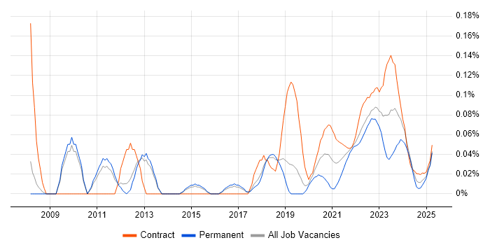 V-Model trend for jobs with Hybrid/Remote/WFH options