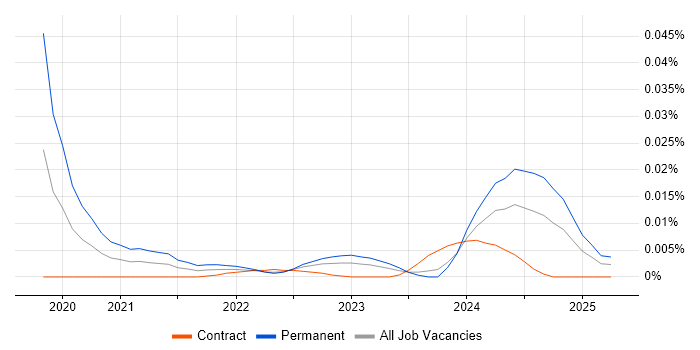 V-Ray trend for jobs with Hybrid/Remote/WFH options V-Ray trend for jobs with Hybrid/Remote/WFH options