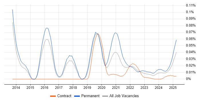 Vaadin trend for jobs with Hybrid/Remote/WFH options Vaadin trend for jobs with Hybrid/Remote/WFH options