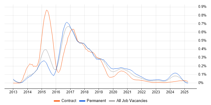 Vagrant trend for jobs with Hybrid/Remote/WFH options Vagrant trend for jobs with Hybrid/Remote/WFH options
