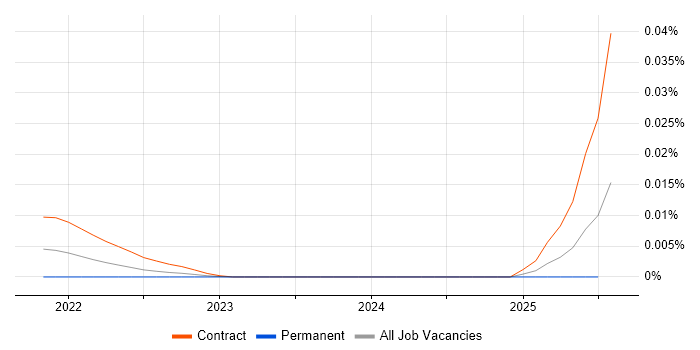 Validation Tester trend for jobs with Hybrid/Remote/WFH options