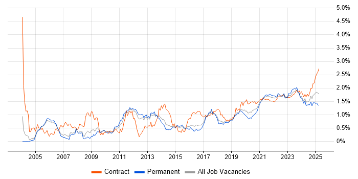 Validation trend for jobs with Hybrid/Remote/WFH options Validation trend for jobs with Hybrid/Remote/WFH options