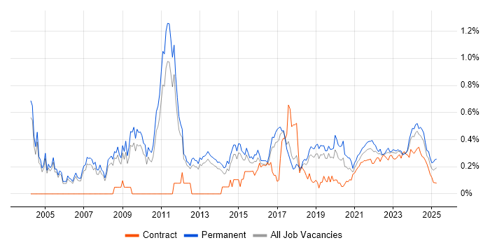 Value Proposition trend for jobs with Hybrid/Remote/WFH options Value Proposition trend for jobs with Hybrid/Remote/WFH options