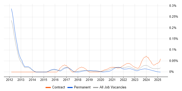Varonis trend for jobs with Hybrid/Remote/WFH options