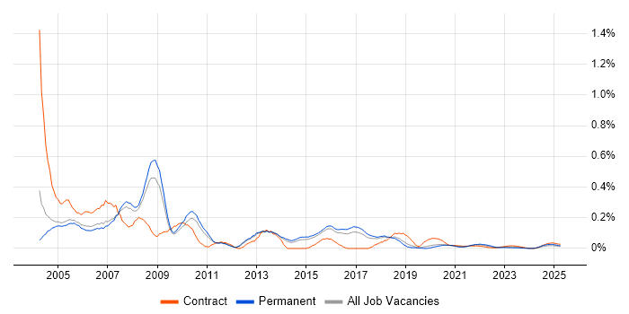 VB Developer trend for jobs with Hybrid/Remote/WFH options