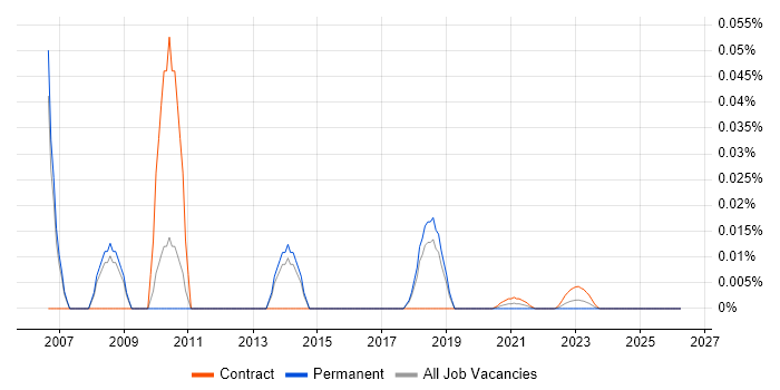 VB VBA Developer job vacancy trend for remote/hybrid roles