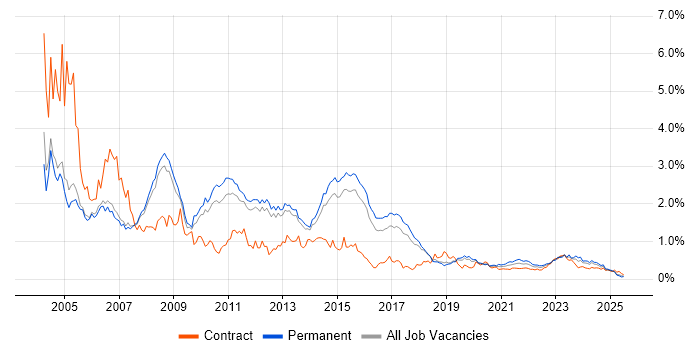 VB trend for jobs with Hybrid/Remote/WFH options
