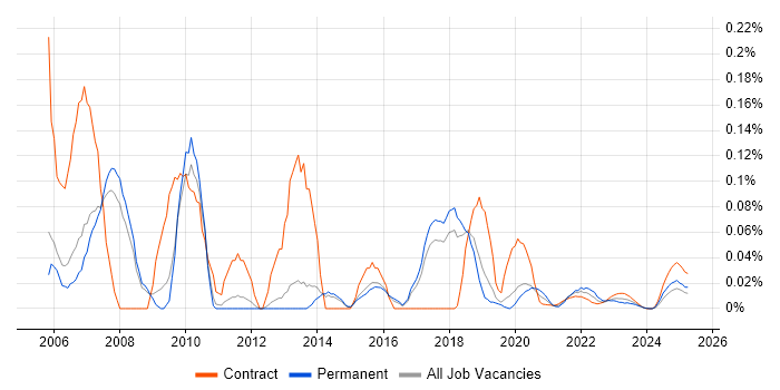VB6 Developer trend for jobs with Hybrid/Remote/WFH options