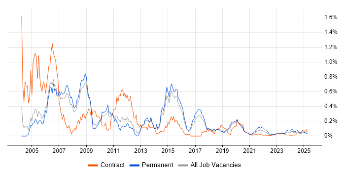 VB6 trend for jobs with Hybrid/Remote/WFH options