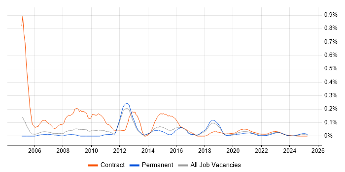 VBA Developer trend for jobs with Hybrid/Remote/WFH options