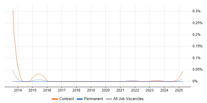 VBA Specialist trend for jobs with Hybrid/Remote/WFH options