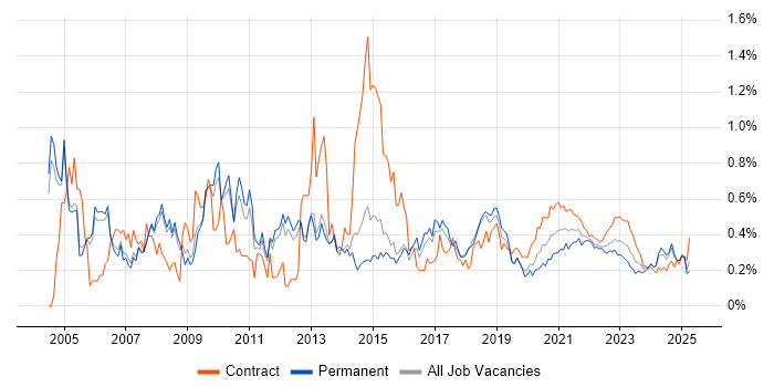 VBA trend for jobs with Hybrid/Remote/WFH options VBA trend for jobs with Hybrid/Remote/WFH options