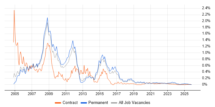 VB.NET Developer job vacancy trend for remote/hybrid roles