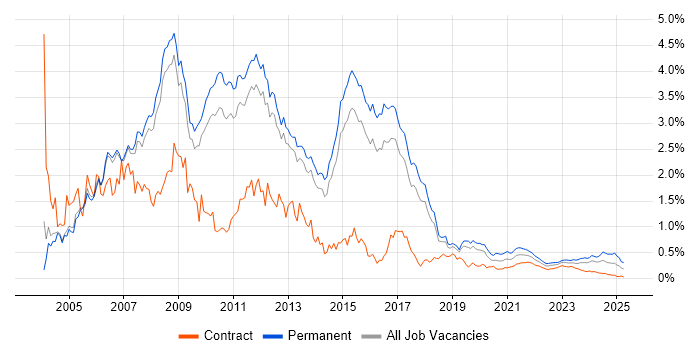 VB.NET trend for jobs with Hybrid/Remote/WFH options