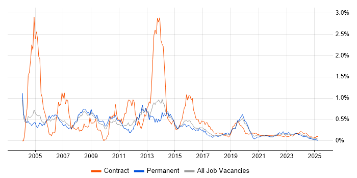 VBScript trend for jobs with Hybrid/Remote/WFH options VBScript trend for jobs with Hybrid/Remote/WFH options