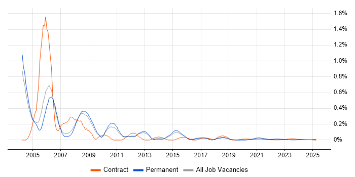 VC++ trend for jobs with Hybrid/Remote/WFH options VC++ trend for jobs with Hybrid/Remote/WFH options