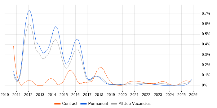 VCAP job vacancy trend for remote/hybrid jobs