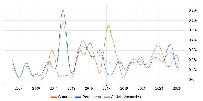 vCenter Server trend for jobs with Hybrid/Remote/WFH options vCenter Server trend for jobs with Hybrid/Remote/WFH options