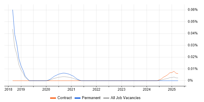VCL trend for jobs with Hybrid/Remote/WFH options