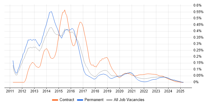 vCloud trend for jobs with Hybrid/Remote/WFH options vCloud trend for jobs with Hybrid/Remote/WFH options
