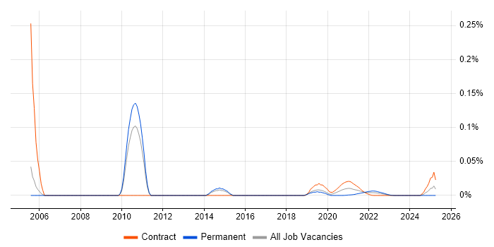 Vector Graphics trend for jobs with Hybrid/Remote/WFH options