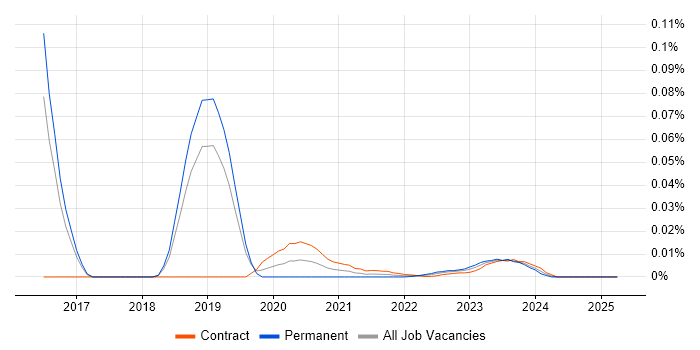 VectorCAST trend for jobs with Hybrid/Remote/WFH options