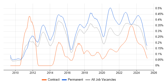 Veeam trend for jobs with Hybrid/Remote/WFH options