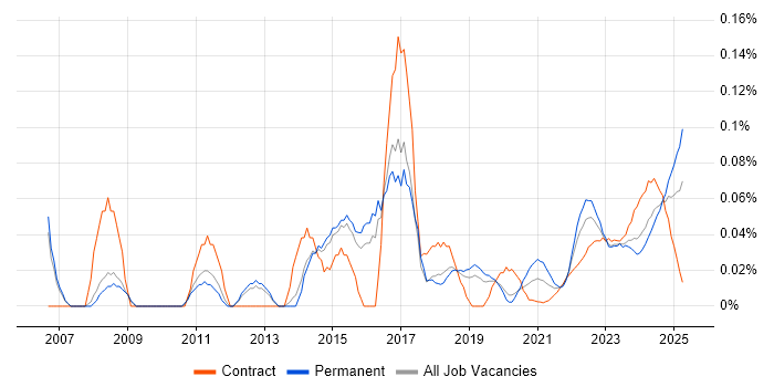 Vendor Manager trend for jobs with Hybrid/Remote/WFH options