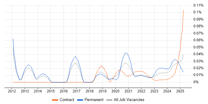 Vendor Relationship Management trend for jobs with Hybrid/Remote/WFH options