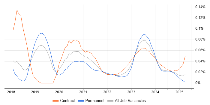 Veracode trend for jobs with Hybrid/Remote/WFH options Veracode trend for jobs with Hybrid/Remote/WFH options
