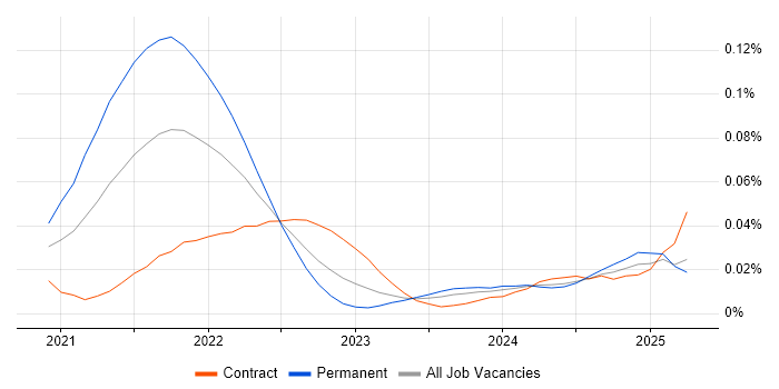 Vercel trend for jobs with Hybrid/Remote/WFH options