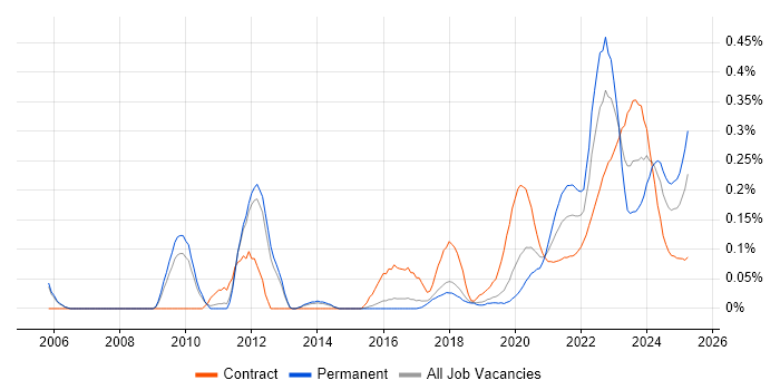 Verification and Validation trend for jobs with Hybrid/Remote/WFH options