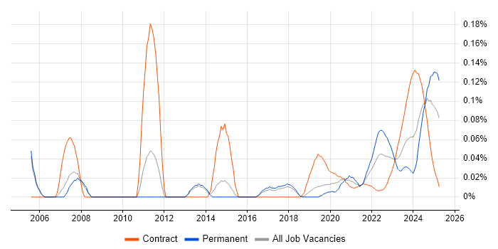Verilog trend for jobs with Hybrid/Remote/WFH options