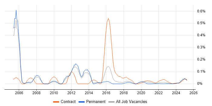 Veritas Cluster Server trend for jobs with Hybrid/Remote/WFH options Veritas Cluster Server trend for jobs with Hybrid/Remote/WFH options