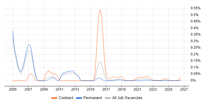 Veritas Volume Manager job vacancy trend for remote/hybrid jobs
