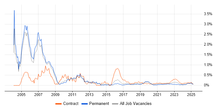 Veritas trend for jobs with Hybrid/Remote/WFH options
