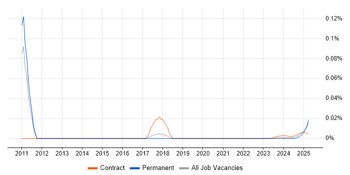 VersaTest trend for jobs with Hybrid/Remote/WFH options