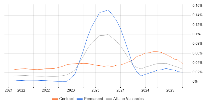 Vertex AI trend for jobs with Hybrid/Remote/WFH options Vertex AI trend for jobs with Hybrid/Remote/WFH options