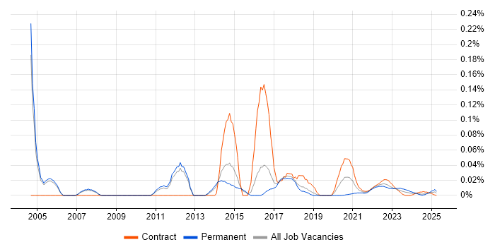 Vertica trend for jobs with Hybrid/Remote/WFH options Vertica trend for jobs with Hybrid/Remote/WFH options