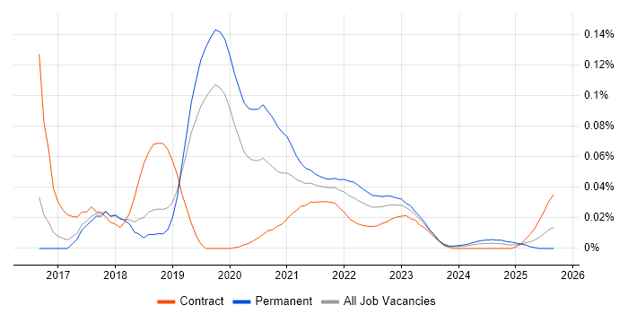 Vert.x job vacancy trend for remote/hybrid jobs Vert.x job vacancy trend for remote/hybrid jobs