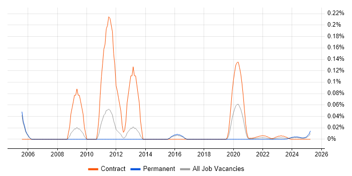 VHDL Engineer trend for jobs with Hybrid/Remote/WFH options VHDL Engineer trend for jobs with Hybrid/Remote/WFH options