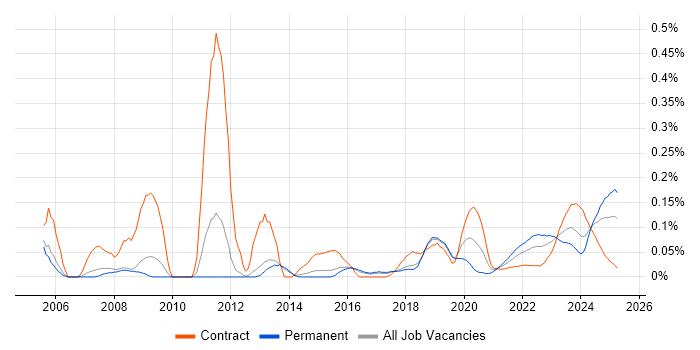 VHDL trend for jobs with Hybrid/Remote/WFH options